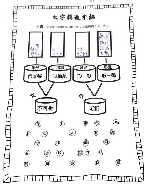 河造字法則|我們這一班(順天國小六年丁班): 中國文字的構造(六書)